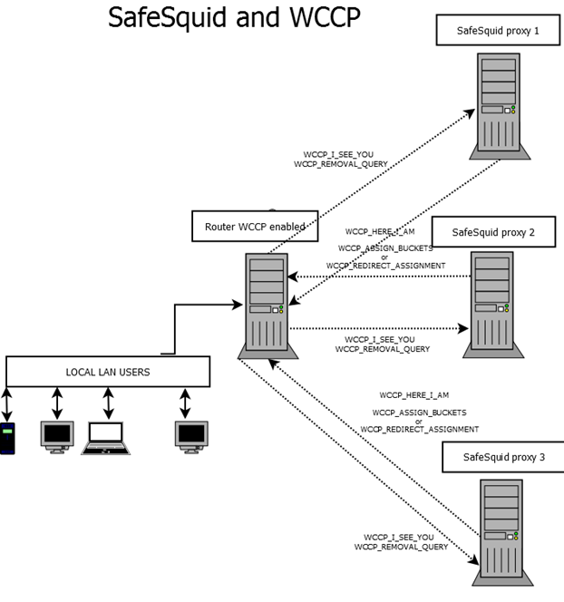 Safesquid and WCCP - Describes the communication between WCCP enabled Router and SafeSquid Proxy 